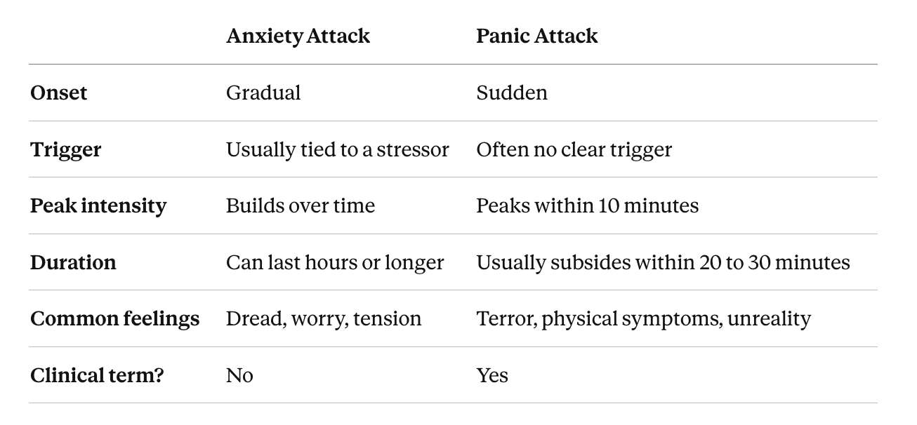 Anxiety vs panic attack comparison chart